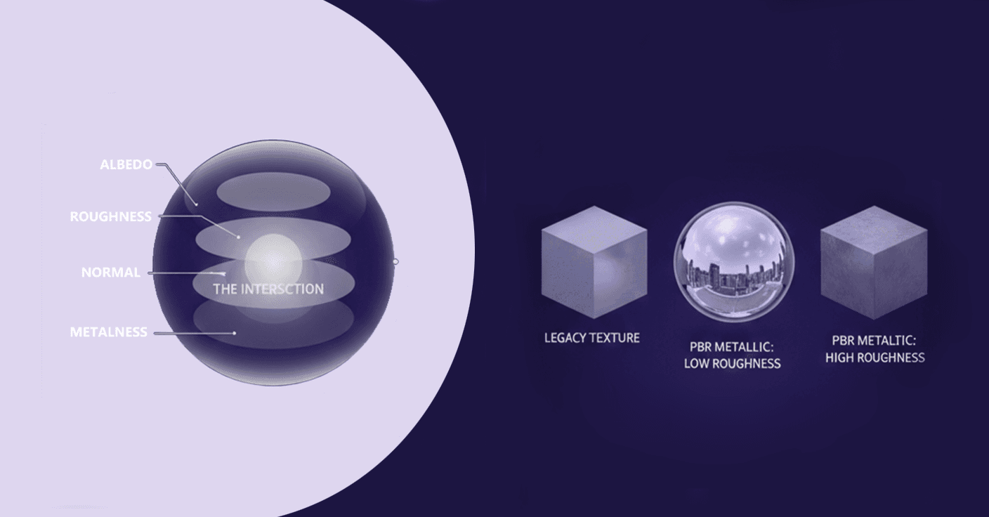 PBR Metalness Transformation - Conceptual Illustration A conceptual illustration showing the intersection of Albedo, Roughness, Normal, and Metalness maps, with a side-by-side comparison of Legacy textures versus PBR Metallic with low and high roughness.
