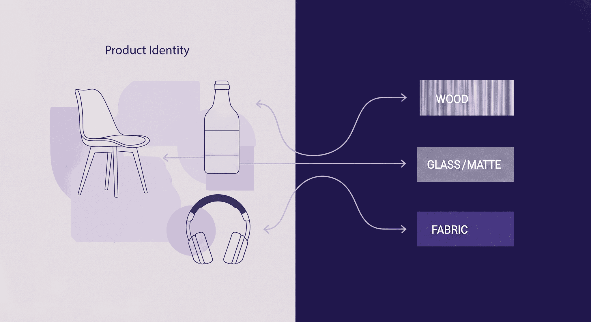 Product Textures and Their Influence on Brand Identity An illustration demonstrating how texture shapes brand identity. On the left, outlines of generic products like a chair, bottle, and headphones are shown, labeled "Product Identity." Arrows extend from these products to three distinct texture swatches on the right, labeled "WOOD," "GLASS/MATTE," and "FABRIC," symbolizing how material textures contribute to a product's overall identity.