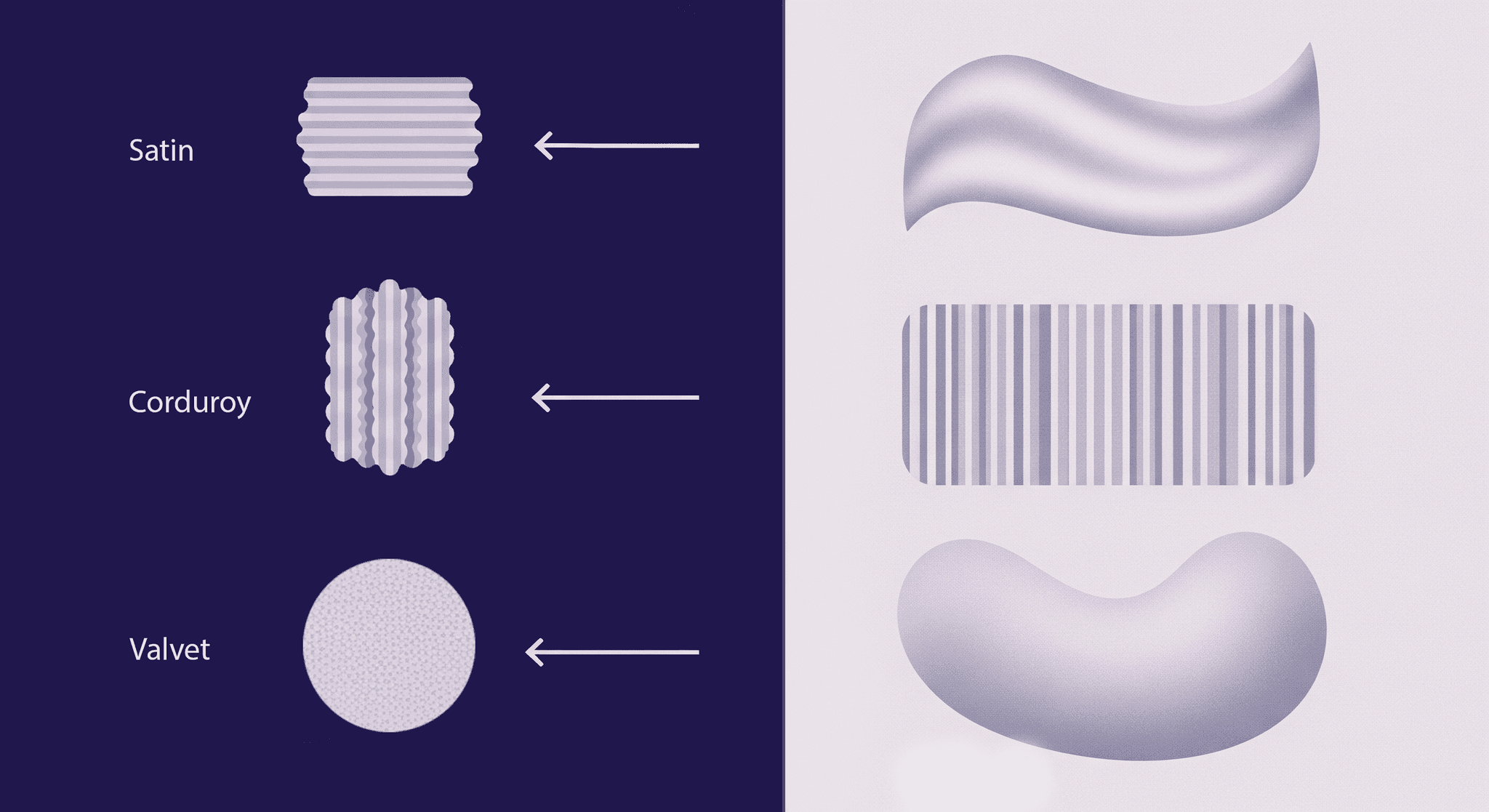 Visual Guide to Textile Texture Types: Satin, Corduroy, and Velvet An abstract showing three distinct textile textures: Satin (smooth, wavy), Corduroy (ridged, ribbed), and Velvet (soft, dotted). Each is labeled with an arrow pointing to a larger, abstract representation of its texture, illustrating different fabric characteristics.